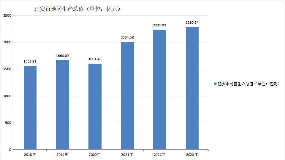 延安市地区生产总值变化（2018—2023）