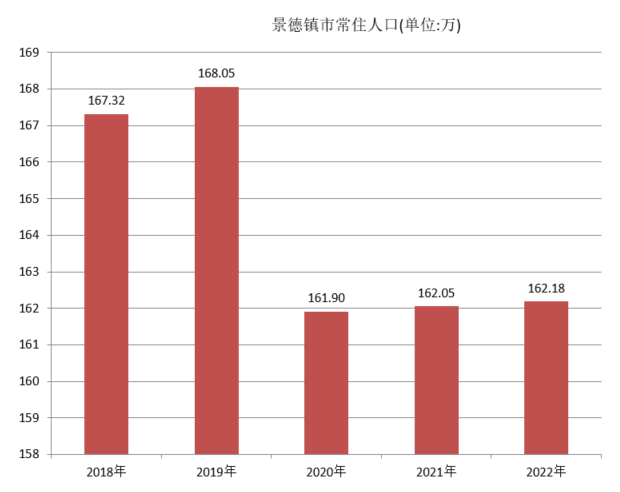 景德镇市常住人口（2018年~2022年）变化