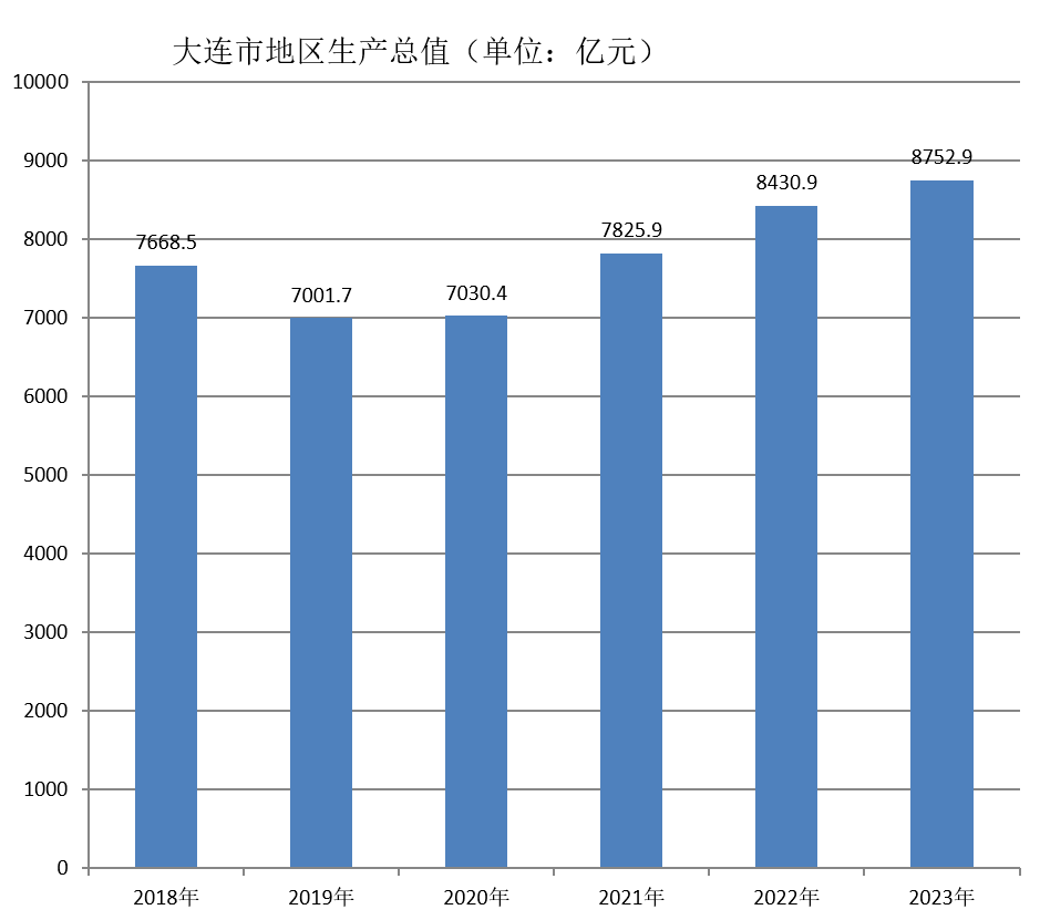 大连市地区生产总值（2018年~2023年）变化