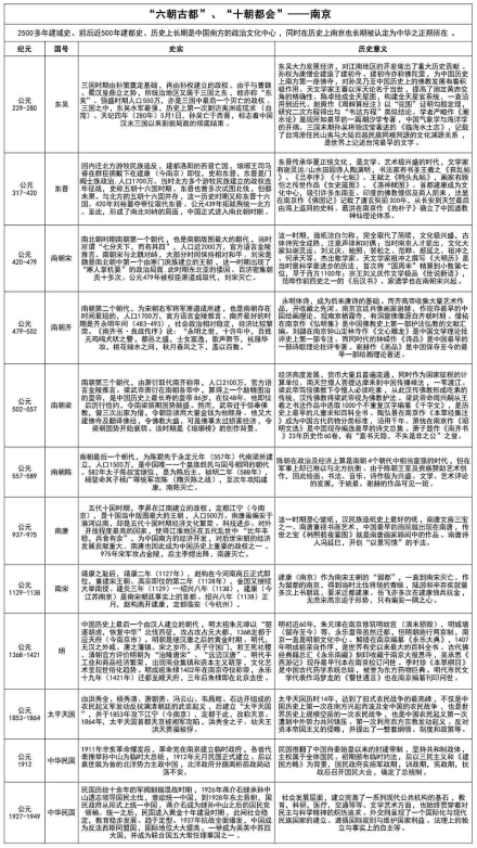 建都南京的朝代及其历史意义