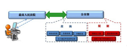 信息资源共享