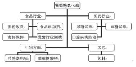 GOD的应用