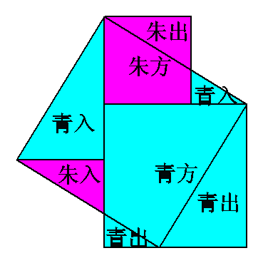 青朱出入图