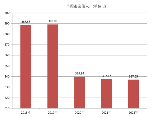吕梁市常住人口（2018年~2022年）变化