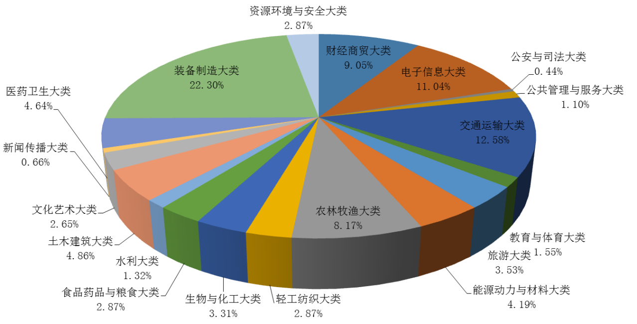 专业群核心专业所属专业大类比例分布