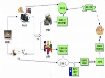 “商品二因素”概念图