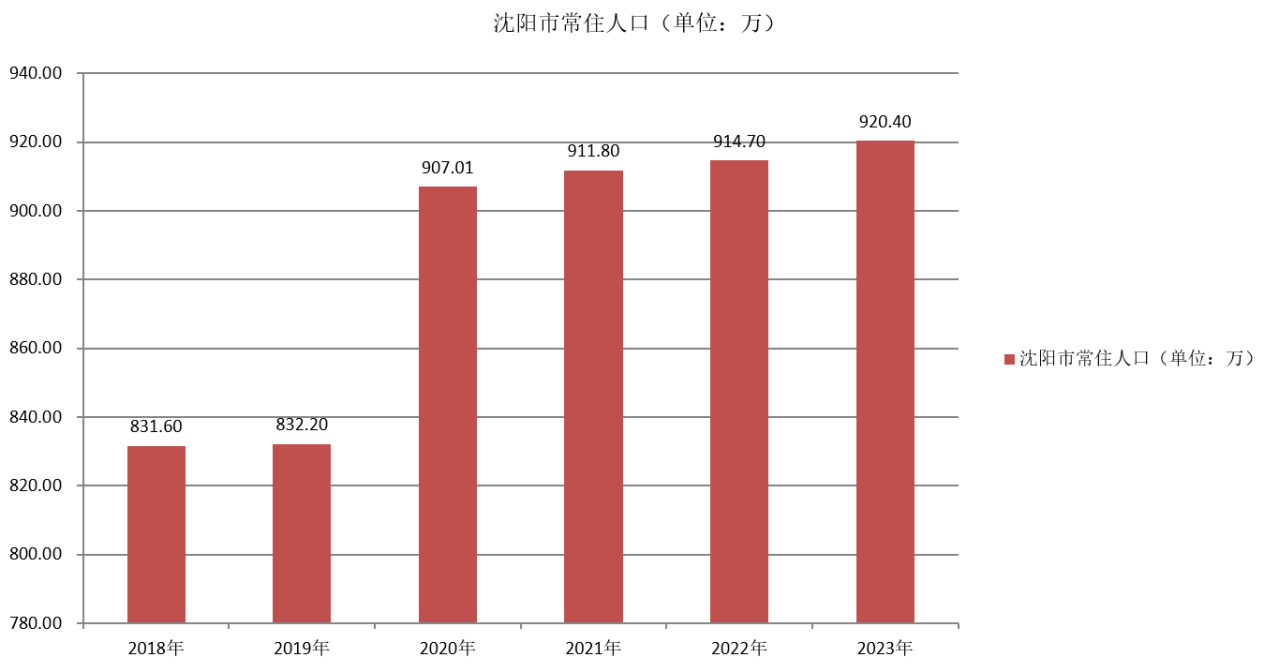 2018-2023年沈阳市常住人口