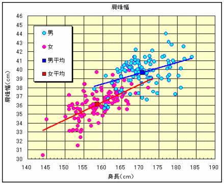 日本人人体寸法データベース1997-98