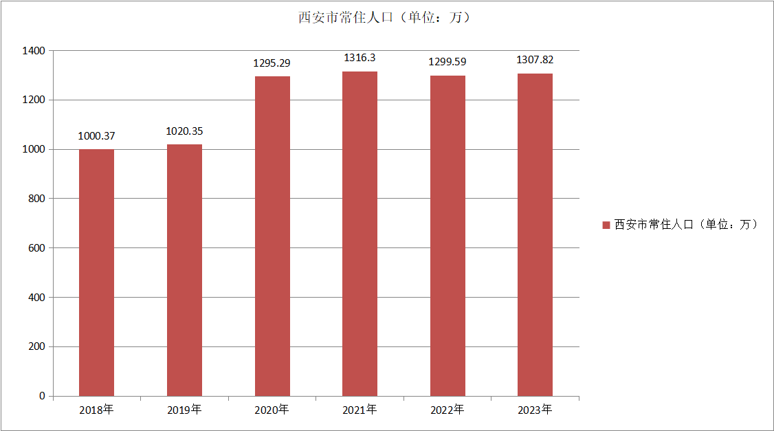 西安市常住人口变化（2018—2023）