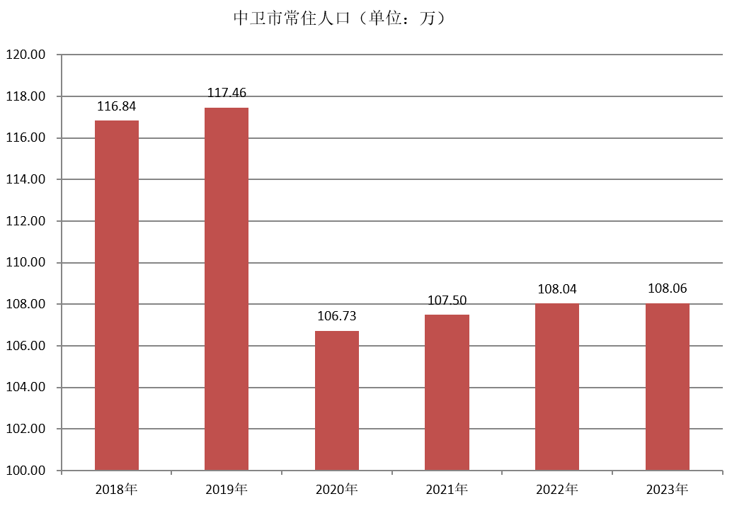 中卫市常住人口（2018年~2023年）变化