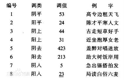 声调8个