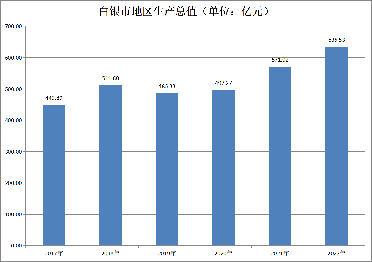 白银市地区生产总值（2017年-2022年）变化