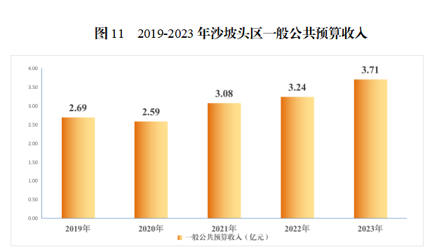 2019-2023年沙坡头区一般公共预算收入 