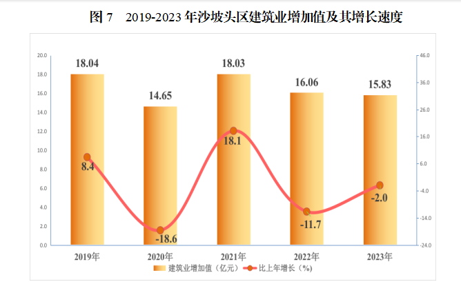 2019—2023年沙坡头区建筑业增加值及其增长速度 
