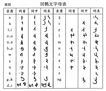 回鹘文字