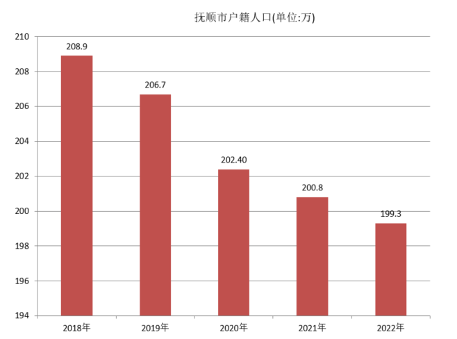 抚顺市户籍人口（2018年~2022年）变化