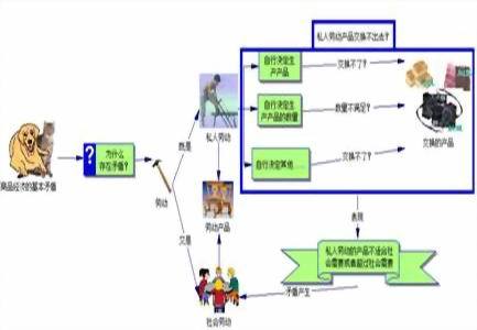 “商品经济的基本矛盾”概念图