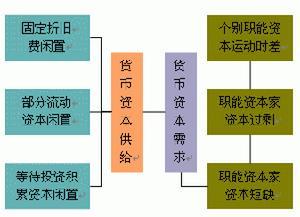 货币资本化