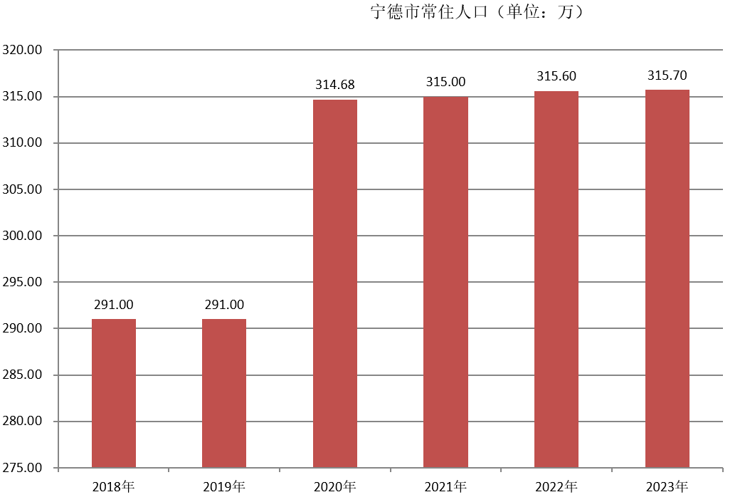 宁德市常住人口（2018~2023年）变化