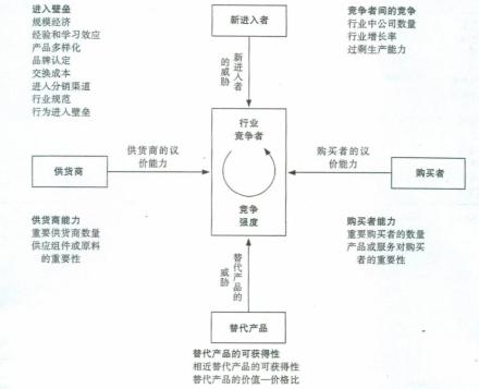 五力分析要素框架图中替代品威胁