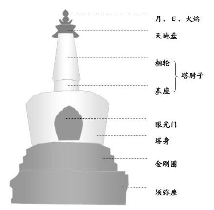 覆钵式塔各部分标注，以永安寺白塔为例