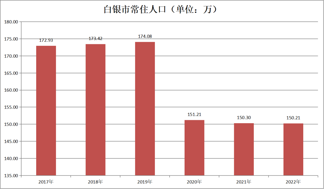 白银市常住人口（2017年-2022年）变化