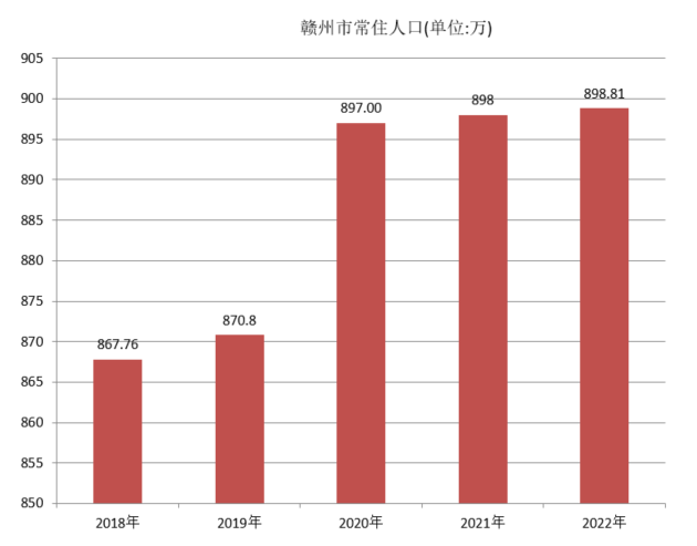赣州市常住人口（2018年~2022年）变化