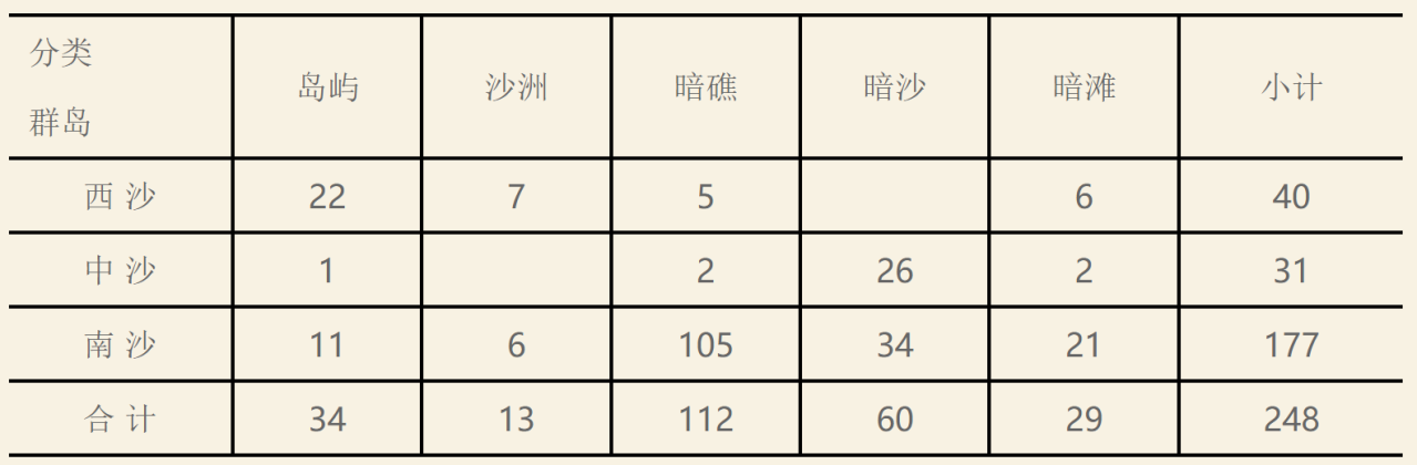 西南中沙群岛的岛礁分布表