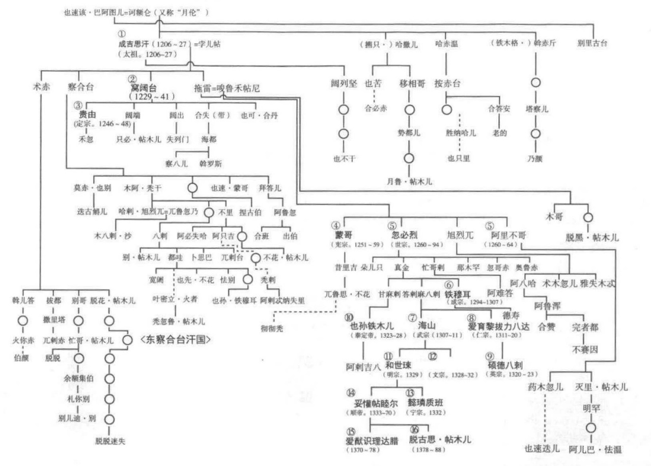 13-14世纪黄金氏族世系图 