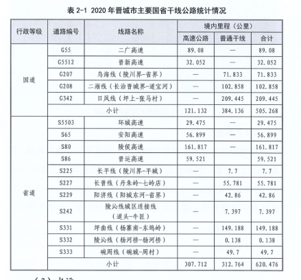 2020年晋城市主要国省干线统计情况 