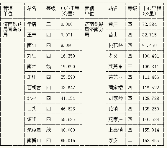 1985年辛泰铁路车站等级及中心里程表