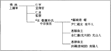 敬嫔朴氏家系图 