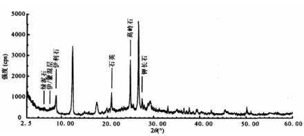 图 1 粘土矿物 X-射线粉末衍射图