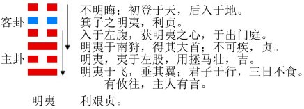 明夷卦结构和卦爻辞