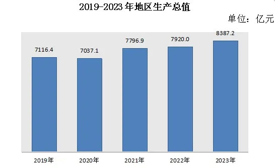 朝阳区地区生产总值变化（2019—2023） 