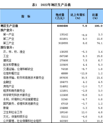 平谷区2022年地区生产总值