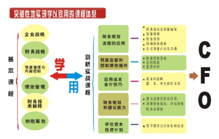 财会课程设置