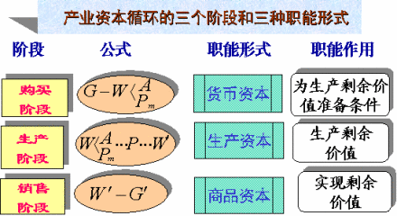 产业资本循环过程图示