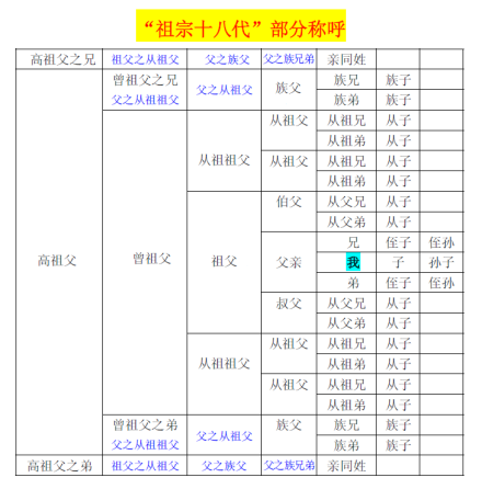 “祖宗十八代”部分称呼