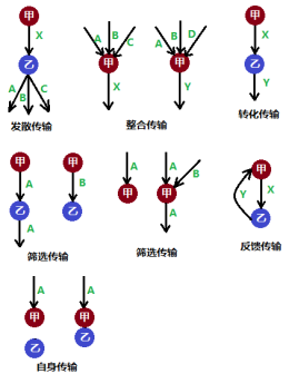 物质传输