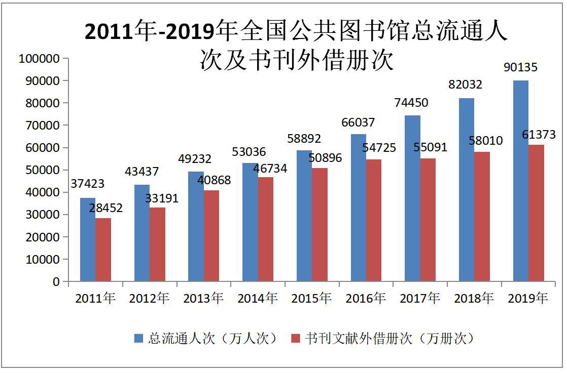 2011年—2019年全国公共图书馆总流通人次及书刊外借册次