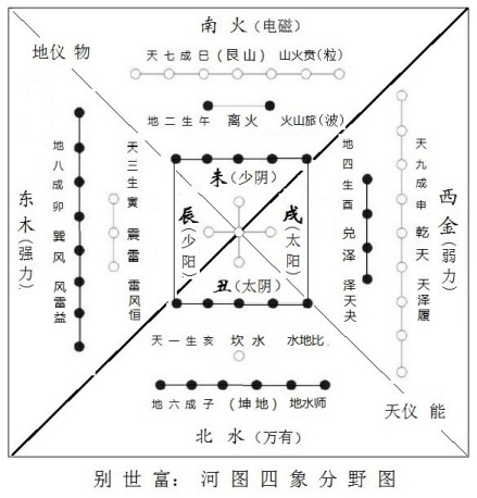 图4 四象分野图
