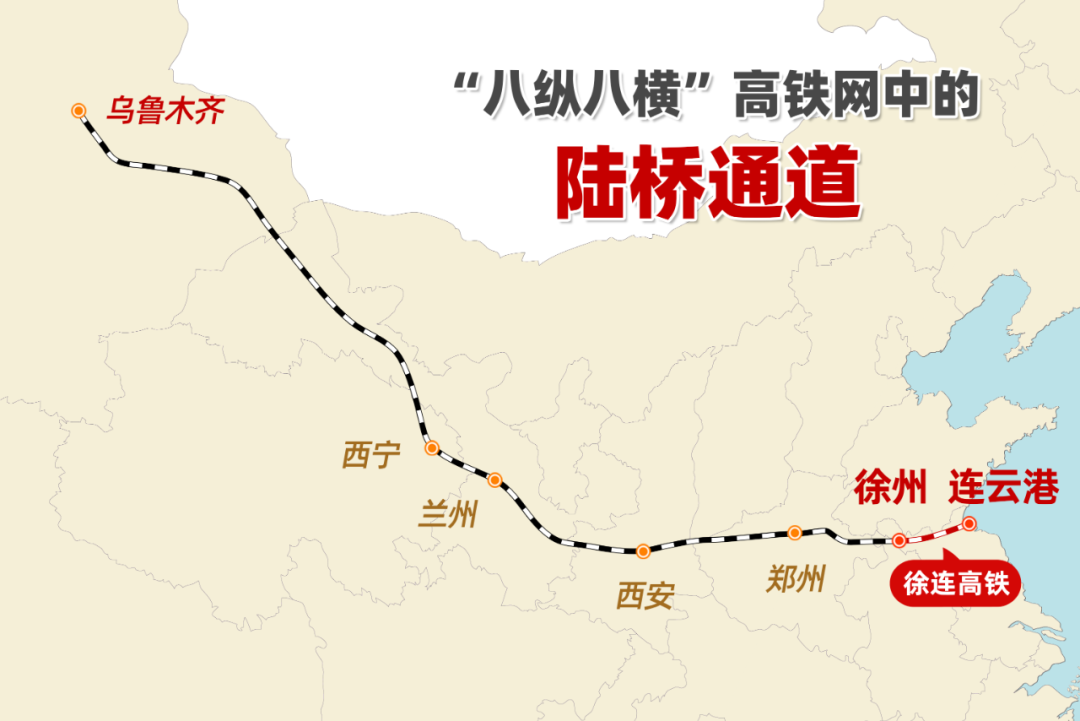 徐连高速铁路在“陆桥通道”中的位置
