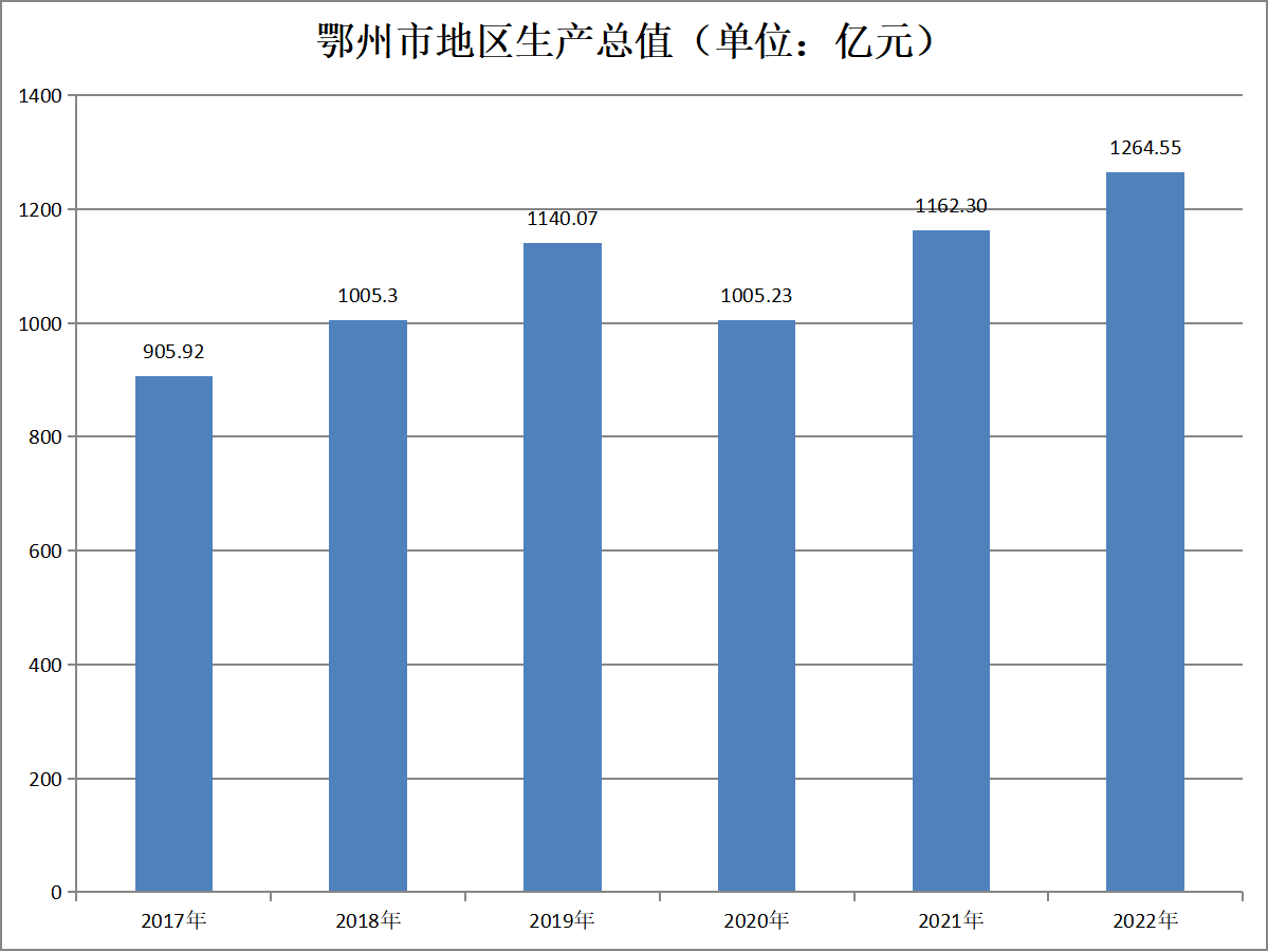 鄂州市地区生产总值（2017年-2022年）变化