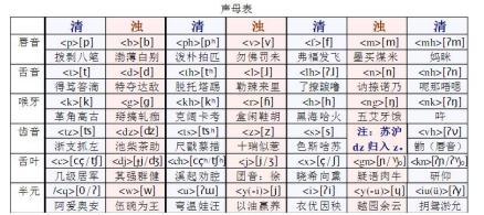上海方言声母表