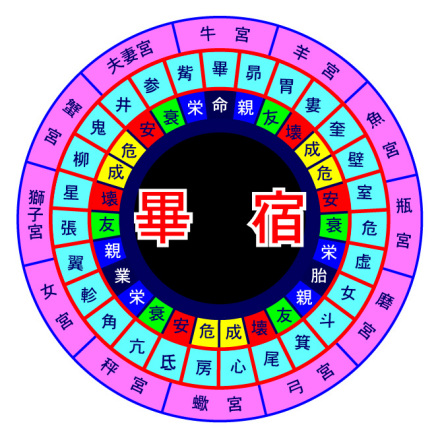 宿曜经的毕宿占星盘