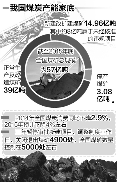 我国煤炭产能家底