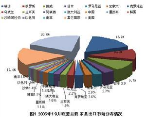 区域经济一体化