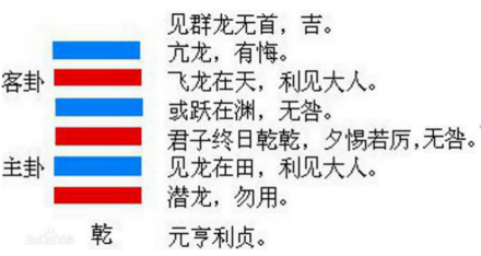 图1 爻辞结构