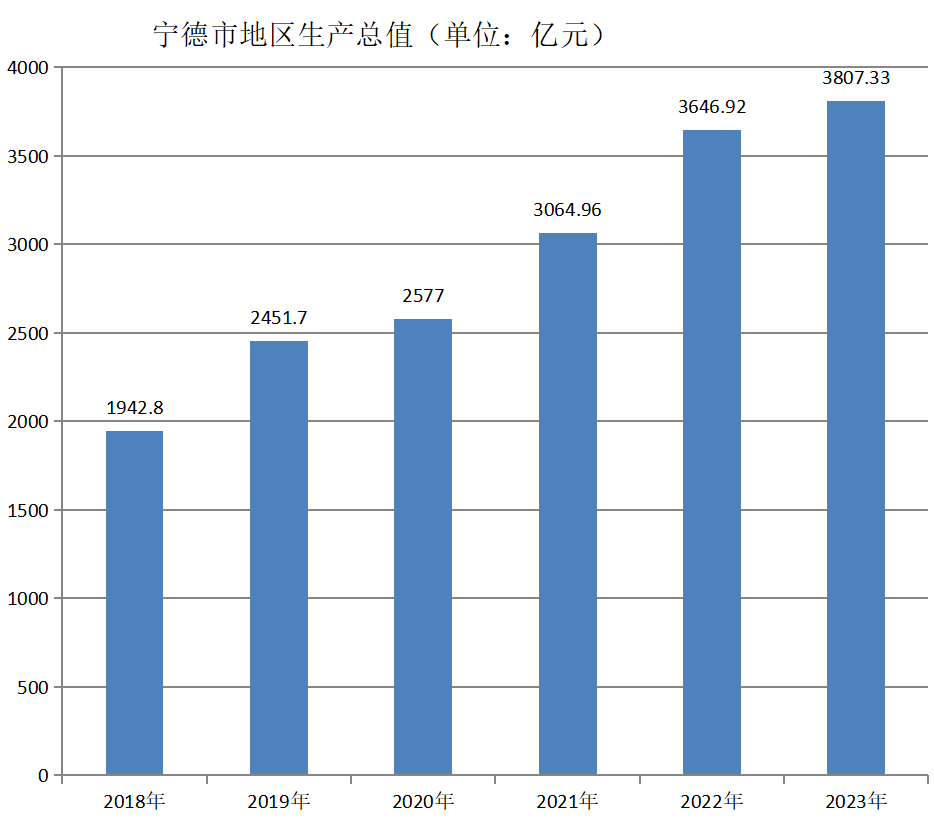 宁德市地区生产总值（2018年~2023年）变化